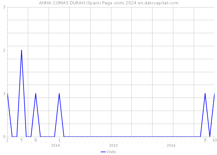 ANNA COMAS DURAN (Spain) Page visits 2024 