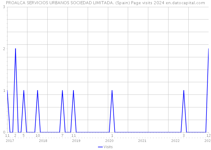 PROALCA SERVICIOS URBANOS SOCIEDAD LIMITADA. (Spain) Page visits 2024 