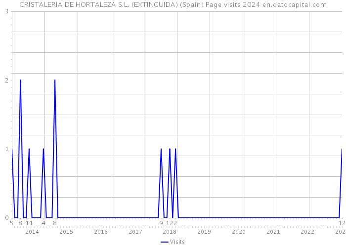 CRISTALERIA DE HORTALEZA S.L. (EXTINGUIDA) (Spain) Page visits 2024 