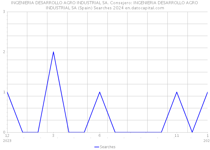 INGENIERIA DESARROLLO AGRO INDUSTRIAL SA. Consejero: INGENIERIA DESARROLLO AGRO INDUSTRIAL SA (Spain) Searches 2024 