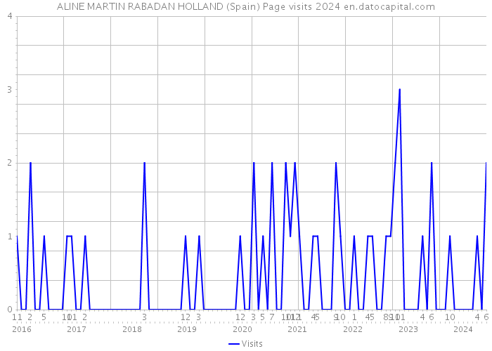 ALINE MARTIN RABADAN HOLLAND (Spain) Page visits 2024 