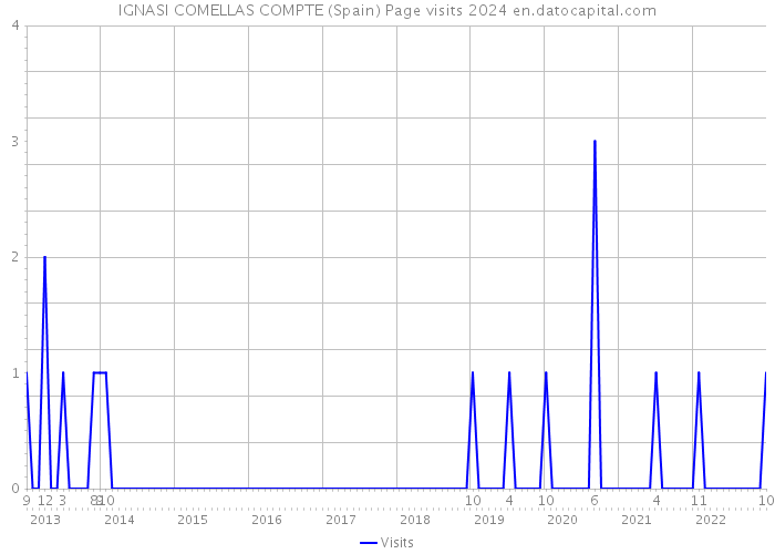 IGNASI COMELLAS COMPTE (Spain) Page visits 2024 