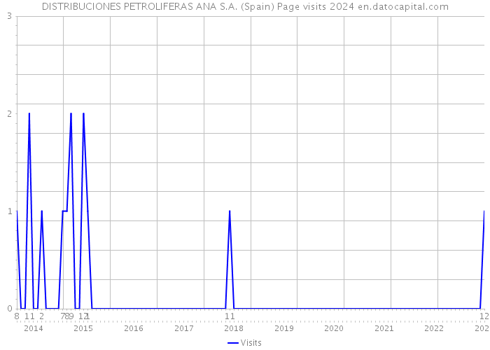 DISTRIBUCIONES PETROLIFERAS ANA S.A. (Spain) Page visits 2024 