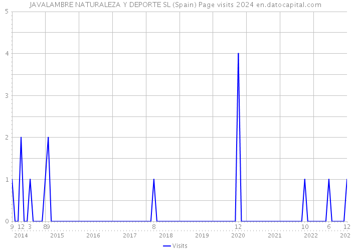 JAVALAMBRE NATURALEZA Y DEPORTE SL (Spain) Page visits 2024 