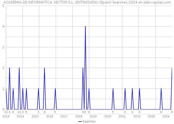 ACADEMIA DE INFORMATICA VECTOR S.L. (EXTINGUIDA) (Spain) Searches 2024 