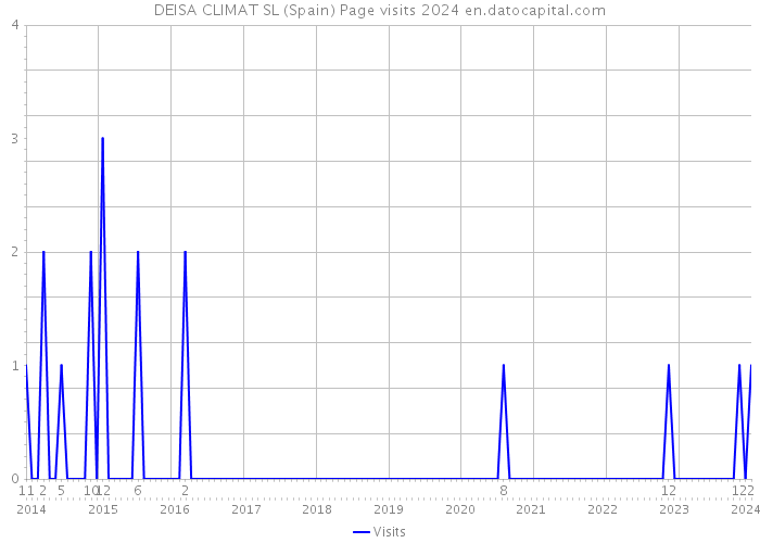 DEISA CLIMAT SL (Spain) Page visits 2024 