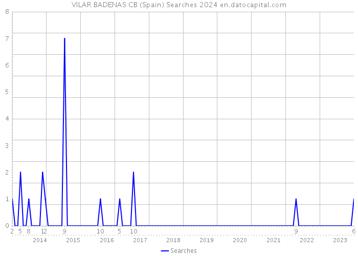 VILAR BADENAS CB (Spain) Searches 2024 