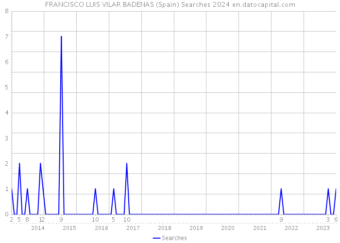 FRANCISCO LUIS VILAR BADENAS (Spain) Searches 2024 