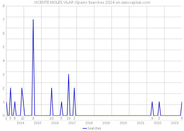 VICENTE MOLES VILAR (Spain) Searches 2024 