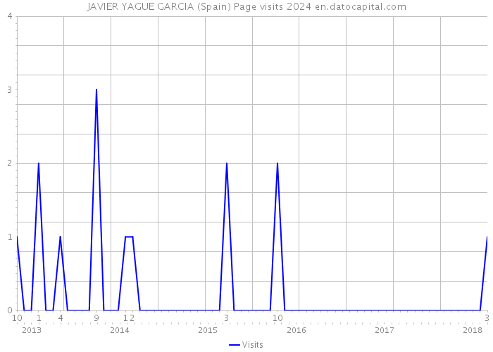 JAVIER YAGUE GARCIA (Spain) Page visits 2024 