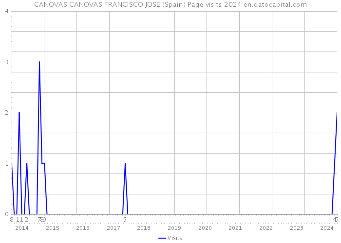 CANOVAS CANOVAS FRANCISCO JOSE (Spain) Page visits 2024 
