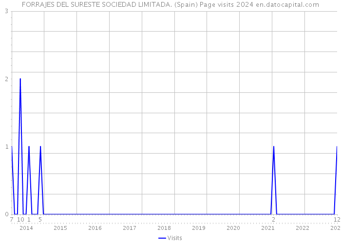 FORRAJES DEL SURESTE SOCIEDAD LIMITADA. (Spain) Page visits 2024 