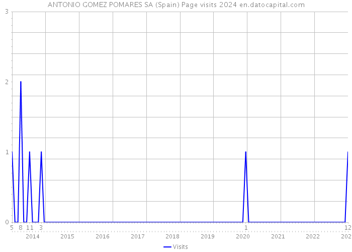 ANTONIO GOMEZ POMARES SA (Spain) Page visits 2024 