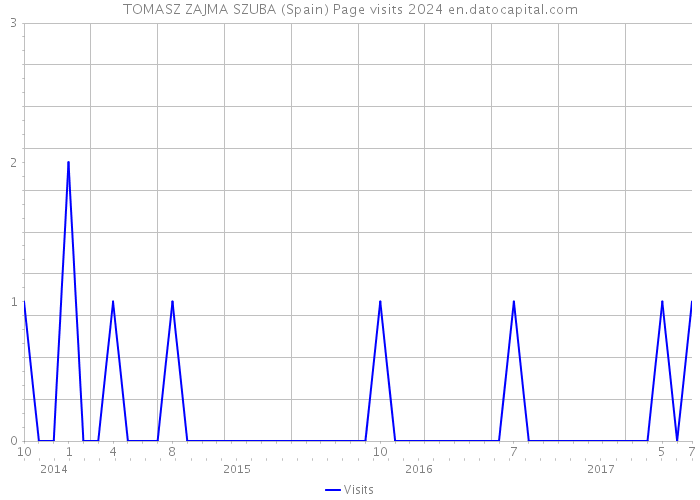 TOMASZ ZAJMA SZUBA (Spain) Page visits 2024 