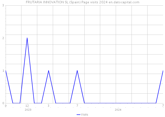 FRUTARIA INNOVATION SL (Spain) Page visits 2024 