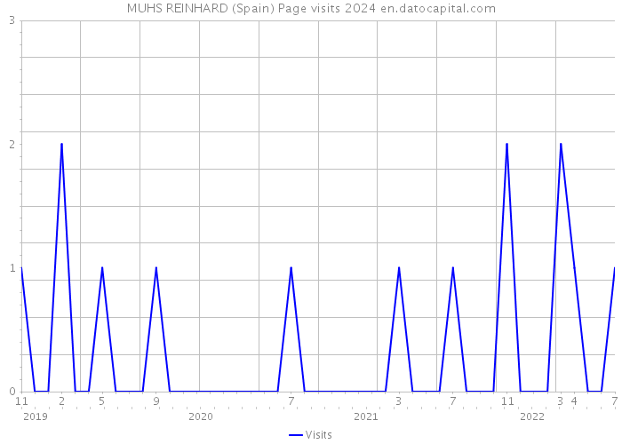 MUHS REINHARD (Spain) Page visits 2024 