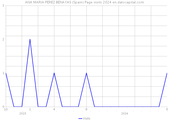 ANA MARIA PEREZ BENAYAS (Spain) Page visits 2024 