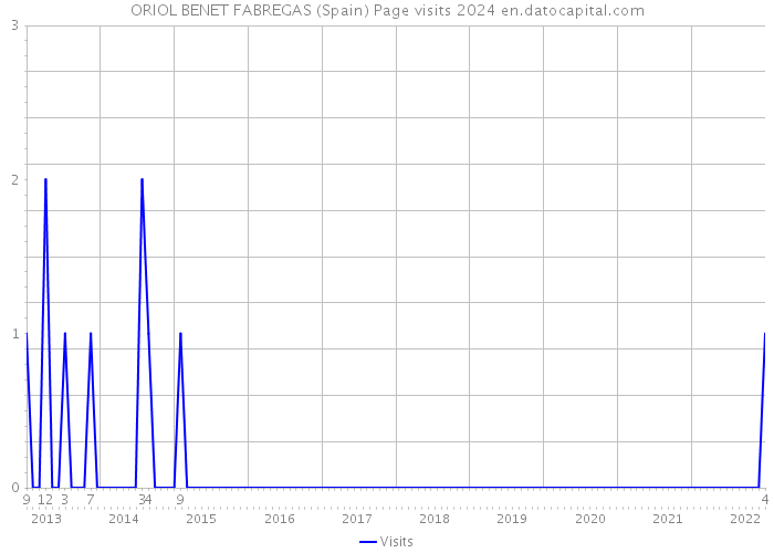 ORIOL BENET FABREGAS (Spain) Page visits 2024 