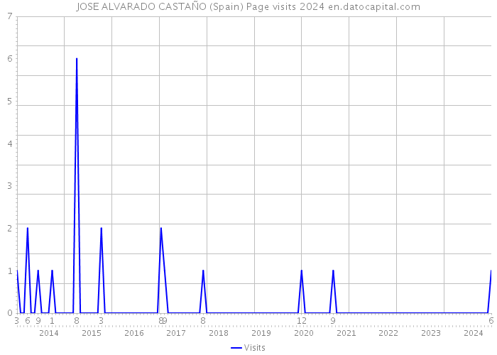 JOSE ALVARADO CASTAÑO (Spain) Page visits 2024 