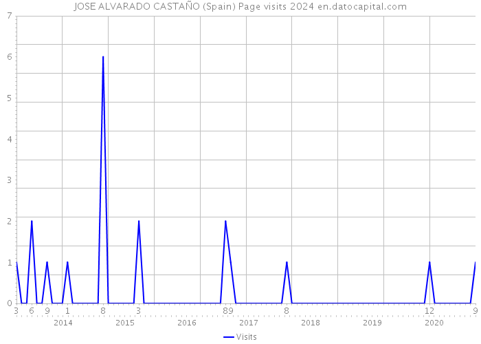 JOSE ALVARADO CASTAÑO (Spain) Page visits 2024 