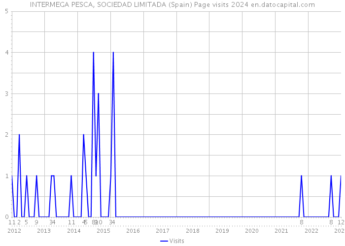 INTERMEGA PESCA, SOCIEDAD LIMITADA (Spain) Page visits 2024 