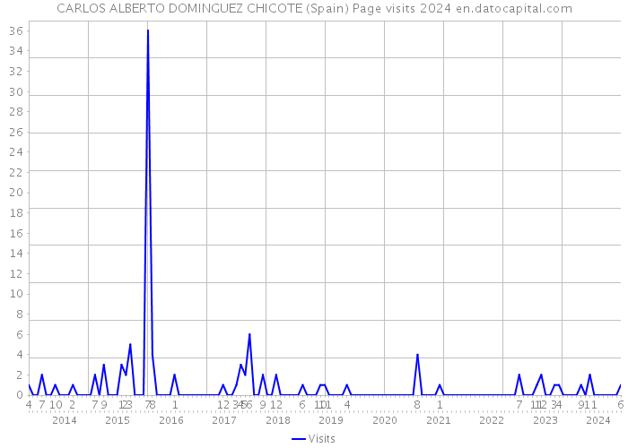 CARLOS ALBERTO DOMINGUEZ CHICOTE (Spain) Page visits 2024 