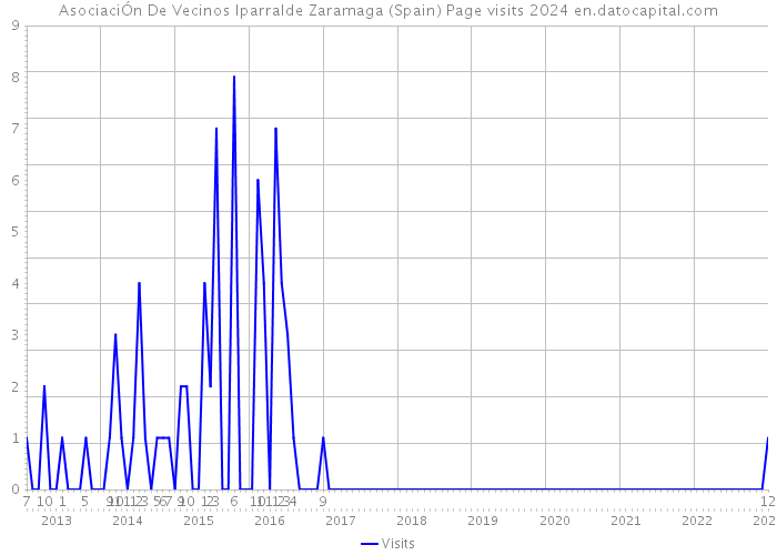 AsociaciÓn De Vecinos Iparralde Zaramaga (Spain) Page visits 2024 