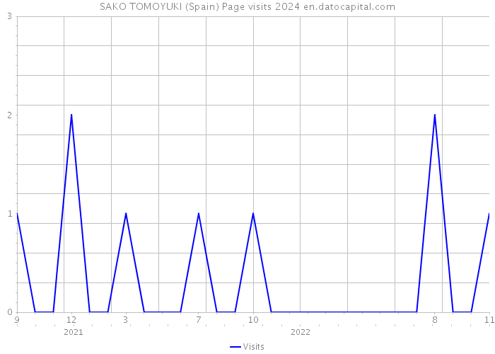 SAKO TOMOYUKI (Spain) Page visits 2024 