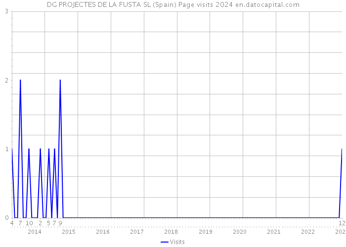 DG PROJECTES DE LA FUSTA SL (Spain) Page visits 2024 