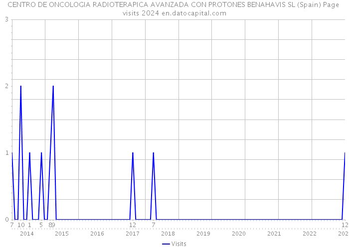CENTRO DE ONCOLOGIA RADIOTERAPICA AVANZADA CON PROTONES BENAHAVIS SL (Spain) Page visits 2024 