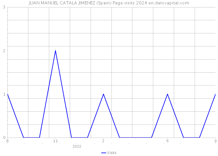 JUAN MANUEL CATALA JIMENEZ (Spain) Page visits 2024 