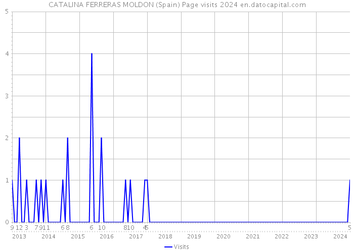 CATALINA FERRERAS MOLDON (Spain) Page visits 2024 