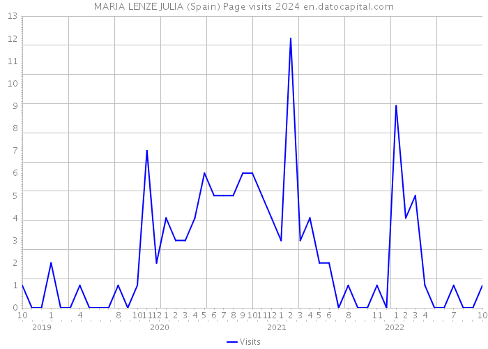 MARIA LENZE JULIA (Spain) Page visits 2024 