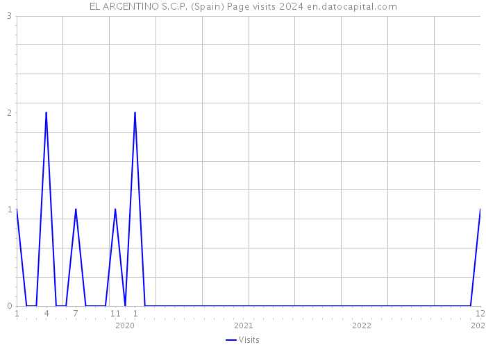 EL ARGENTINO S.C.P. (Spain) Page visits 2024 