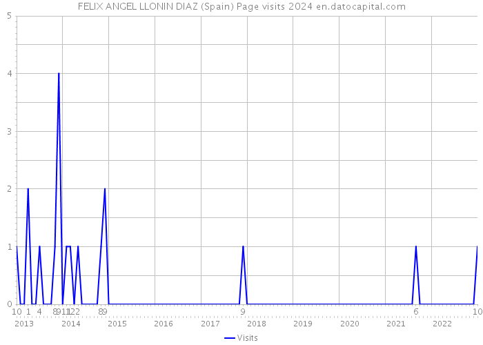 FELIX ANGEL LLONIN DIAZ (Spain) Page visits 2024 