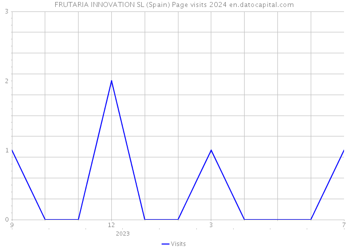 FRUTARIA INNOVATION SL (Spain) Page visits 2024 