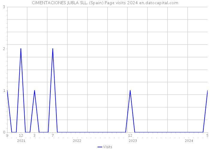 CIMENTACIONES JUBLA SLL. (Spain) Page visits 2024 