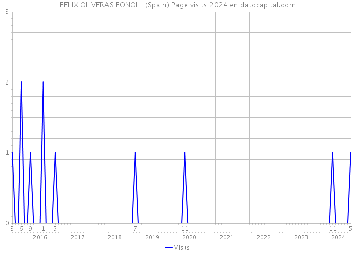 FELIX OLIVERAS FONOLL (Spain) Page visits 2024 