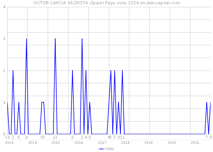 VICTOR GARCIA SAGRISTA (Spain) Page visits 2024 