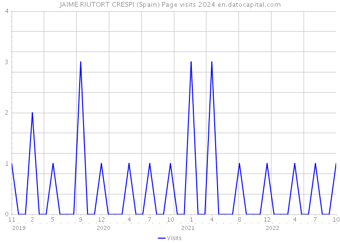 JAIME RIUTORT CRESPI (Spain) Page visits 2024 