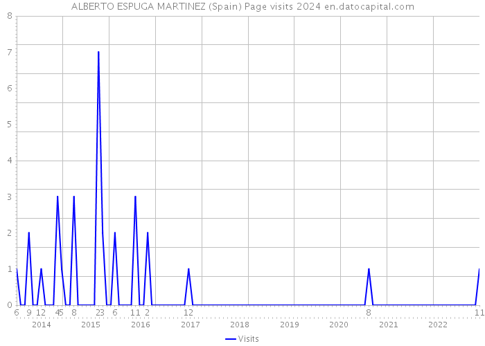 ALBERTO ESPUGA MARTINEZ (Spain) Page visits 2024 