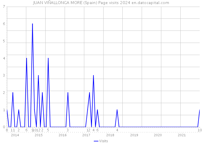 JUAN VIÑALLONGA MORE (Spain) Page visits 2024 