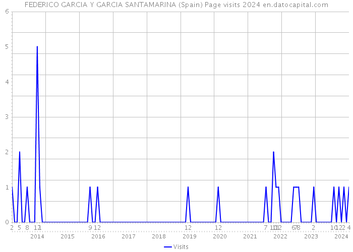 FEDERICO GARCIA Y GARCIA SANTAMARINA (Spain) Page visits 2024 