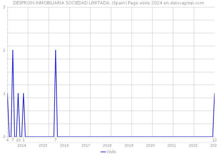 DESPROIN INMOBILIARIA SOCIEDAD LIMITADA. (Spain) Page visits 2024 