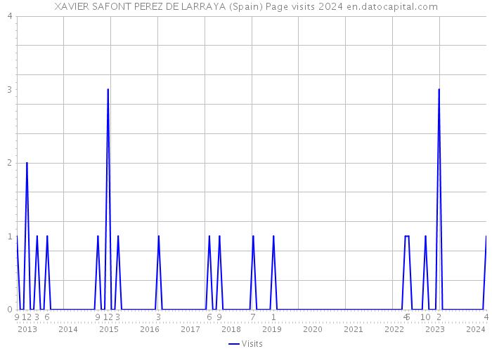XAVIER SAFONT PEREZ DE LARRAYA (Spain) Page visits 2024 