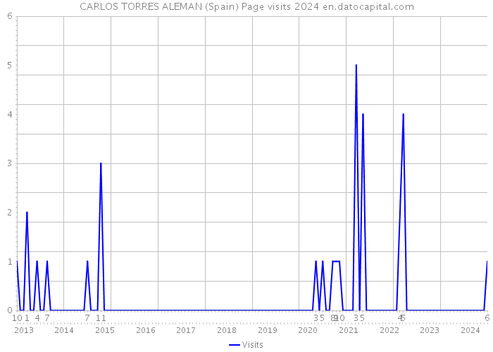 CARLOS TORRES ALEMAN (Spain) Page visits 2024 