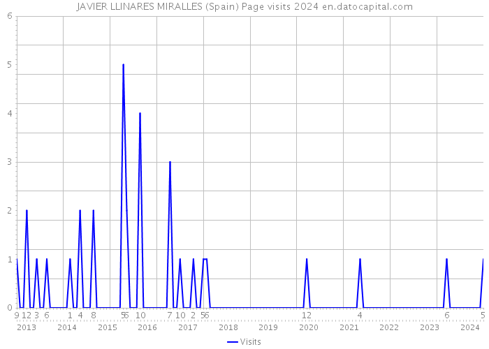 JAVIER LLINARES MIRALLES (Spain) Page visits 2024 