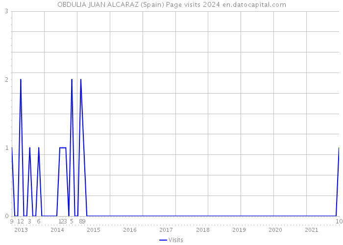 OBDULIA JUAN ALCARAZ (Spain) Page visits 2024 