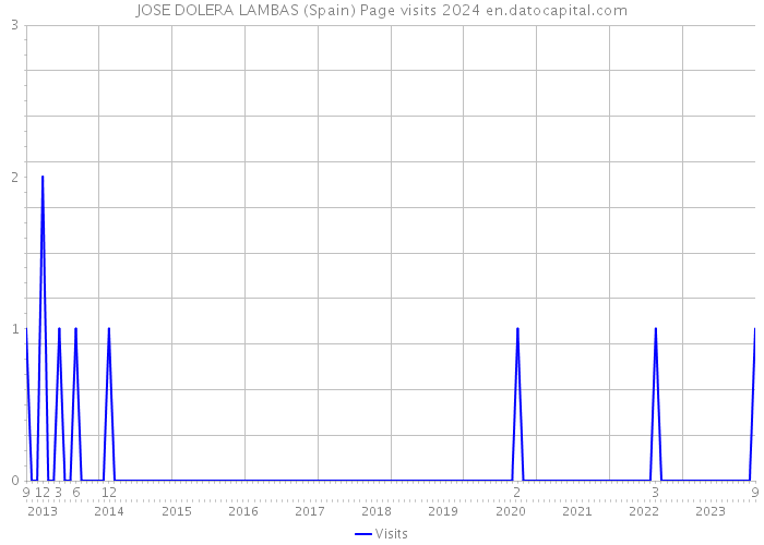 JOSE DOLERA LAMBAS (Spain) Page visits 2024 