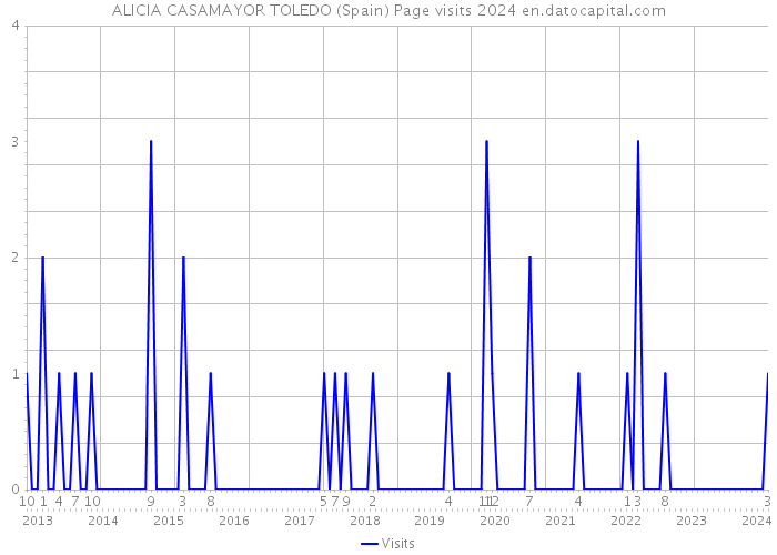 ALICIA CASAMAYOR TOLEDO (Spain) Page visits 2024 